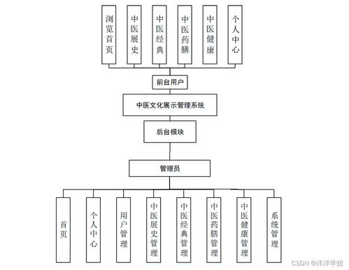 计算机毕业设计springboot中医文化展示管理系统7qoha9